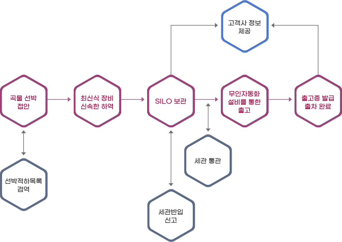 처리절차 이미지